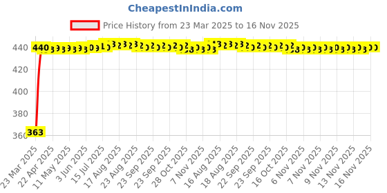moglix.com Kozdiko Leatherette Designer Car Tissue Paper Dispenser Box with 200 Sheets (100 Pulls) for Volkswagen Cross Polo kozdiko Price History Graph from 23 Mar 2025 to 16 Nov 2025