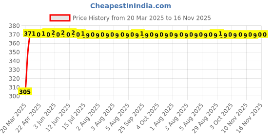moglix.com Kozdiko Leatherette Grey Car Tissue Paper Dispenser Box with 200 Sheets (100 Pulls) for Fiat Abarth kozdiko Price History Graph from 20 Mar 2025 to 16 Nov 2025