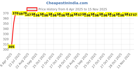 moglix.com Kozdiko Leatherette Grey Car Tissue Paper Dispenser Box with 200 Sheets (100 Pulls) for Honda Amaze kozdiko Price History Graph from 6 Apr 2025 to 15 Nov 2025