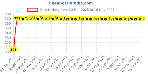 moglix.com Kozdiko Leatherette Grey Car Tissue Paper Dispenser Box with 200 Sheets (100 Pulls) for Honda Brio kozdiko Price History Graph from 20 Mar 2025 to 16 Nov 2025