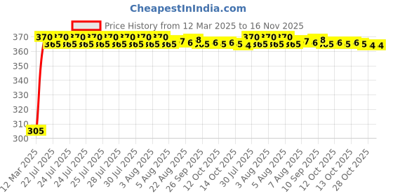moglix.com Kozdiko Leatherette Grey Car Tissue Paper Dispenser Box with 200 Sheets (100 Pulls) for Kia Seltos kozdiko Price History Graph from 12 Mar 2025 to 16 Nov 2025