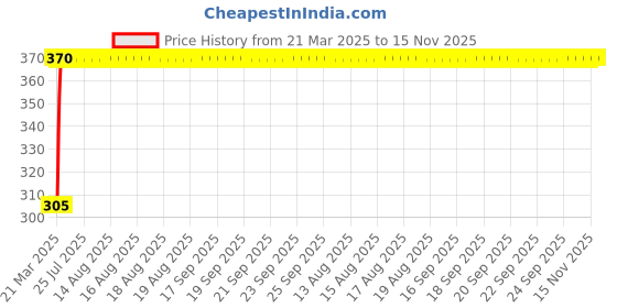 moglix.com Kozdiko Leatherette Grey Car Tissue Paper Dispenser Box with 200 Sheets (100 Pulls) for Nissan Micra kozdiko Price History Graph from 21 Mar 2025 to 15 Nov 2025