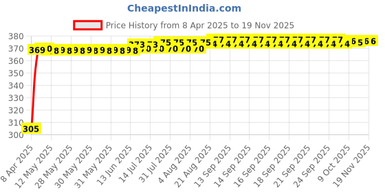 moglix.com Kozdiko Leatherette Grey Car Tissue Paper Dispenser Box with 200 Sheets (100 Pulls) for Tata Altroz kozdiko Price History Graph from 8 Apr 2025 to 17 Nov 2025