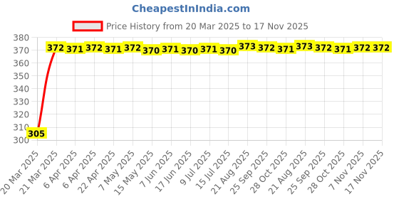 moglix.com Kozdiko Leatherette Grey Car Tissue Paper Dispenser Box with 200 Sheets (100 Pulls) for Tata Sumo Grand kozdiko Price History Graph from 20 Mar 2025 to 16 Nov 2025