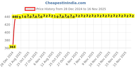 moglix.com Kozdiko Leatherette Grey Designer Car Tissue Paper Dispenser Box with 200 Sheets (100 Pulls) for Audi RS6 kozdiko Price History Graph from 28 Dec 2024 to 16 Nov 2025