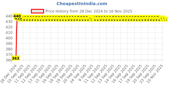 moglix.com Kozdiko Leatherette Grey Designer Car Tissue Paper Dispenser Box with 200 Sheets (100 Pulls) for BMW 4 Series kozdiko Price History Graph from 28 Dec 2024 to 16 Nov 2025
