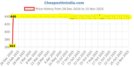 moglix.com Kozdiko Leatherette Grey Designer Car Tissue Paper Dispenser Box with 200 Sheets (100 Pulls) for Datsun Go kozdiko Price History Graph from 28 Dec 2024 to 15 Nov 2025