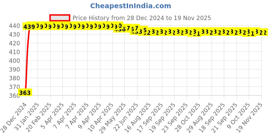 moglix.com Kozdiko Leatherette Grey Designer Car Tissue Paper Dispenser Box with 200 Sheets (100 Pulls) for Datsun Go+ kozdiko Price History Graph from 28 Dec 2024 to 19 Nov 2025