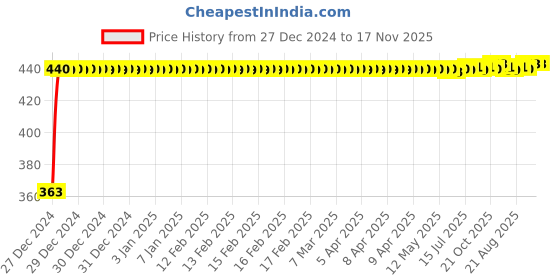 moglix.com Kozdiko Leatherette Grey Designer Car Tissue Paper Dispenser Box with 200 Sheets (100 Pulls) for Fiat Grand Punto kozdiko Price History Graph from 27 Dec 2024 to 17 Nov 2025