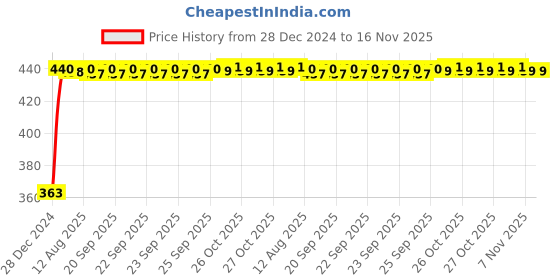 moglix.com Kozdiko Leatherette Grey Designer Car Tissue Paper Dispenser Box with 200 Sheets (100 Pulls) for Honda CR-V kozdiko Price History Graph from 28 Dec 2024 to 16 Nov 2025