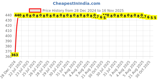 moglix.com Kozdiko Leatherette Grey Designer Car Tissue Paper Dispenser Box with 200 Sheets (100 Pulls) for Honda WRV kozdiko Price History Graph from 28 Dec 2024 to 16 Nov 2025