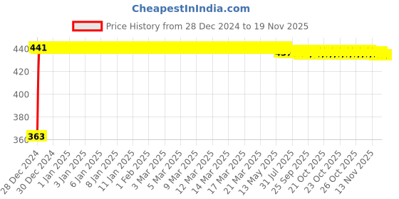moglix.com Kozdiko Leatherette Grey Designer Car Tissue Paper Dispenser Box with 200 Sheets (100 Pulls) for Hyundai Getz kozdiko Price History Graph from 28 Dec 2024 to 17 Nov 2025