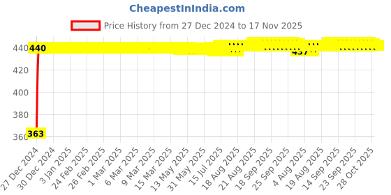 moglix.com Kozdiko Leatherette Grey Designer Car Tissue Paper Dispenser Box with 200 Sheets (100 Pulls) for Hyundai i20 Active kozdiko Price History Graph from 27 Dec 2024 to 17 Nov 2025
