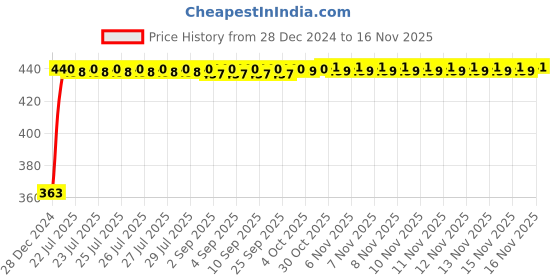moglix.com Kozdiko Leatherette Grey Designer Car Tissue Paper Dispenser Box with 200 Sheets (100 Pulls) for Hyundai santro 2018 kozdiko Price History Graph from 28 Dec 2024 to 15 Nov 2025