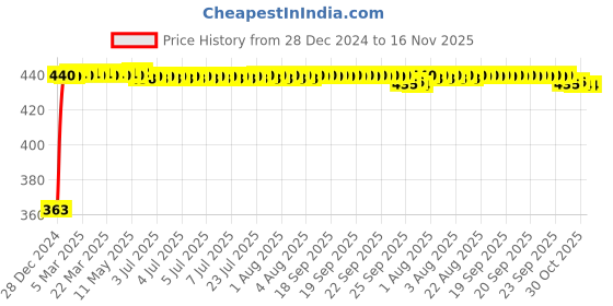moglix.com Kozdiko Leatherette Grey Designer Car Tissue Paper Dispenser Box with 200 Sheets (100 Pulls) for Jaguar XE kozdiko Price History Graph from 28 Dec 2024 to 15 Nov 2025