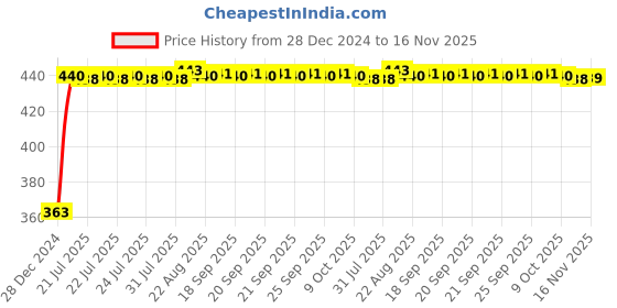 moglix.com Kozdiko Leatherette Grey Designer Car Tissue Paper Dispenser Box with 200 Sheets (100 Pulls) for Mahindra Bolero XL kozdiko Price History Graph from 28 Dec 2024 to 16 Nov 2025