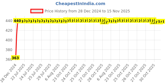 moglix.com Kozdiko Leatherette Grey Designer Car Tissue Paper Dispenser Box with 200 Sheets (100 Pulls) for Mahindra Thar kozdiko Price History Graph from 28 Dec 2024 to 15 Nov 2025