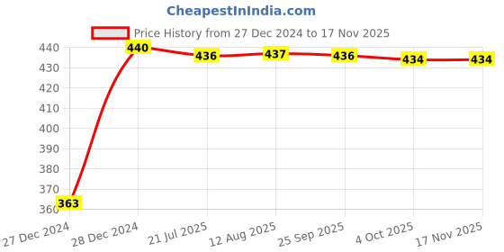 moglix.com Kozdiko Leatherette Grey Designer Car Tissue Paper Dispenser Box with 200 Sheets (100 Pulls) for Maruti Suzuki WagonR kozdiko Price History Graph from 27 Dec 2024 to 16 Nov 2025