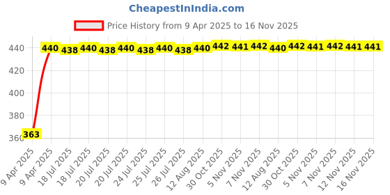 moglix.com Kozdiko Leatherette Grey Designer Car Tissue Paper Dispenser Box with 200 Sheets (100 Pulls) for Maruti Suzuki Zen Estilo kozdiko Price History Graph from 9 Apr 2025 to 16 Nov 2025