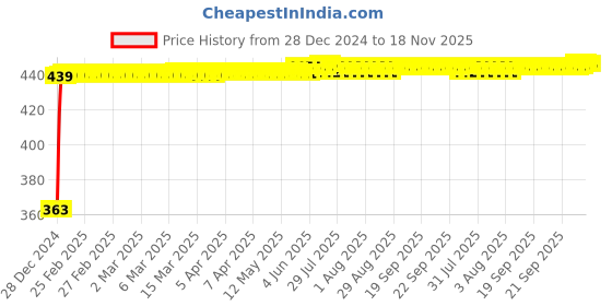 moglix.com Kozdiko Leatherette Grey Designer Car Tissue Paper Dispenser Box with 200 Sheets (100 Pulls) for Mercedes Benz GLA-Class kozdiko Price History Graph from 28 Dec 2024 to 18 Nov 2025