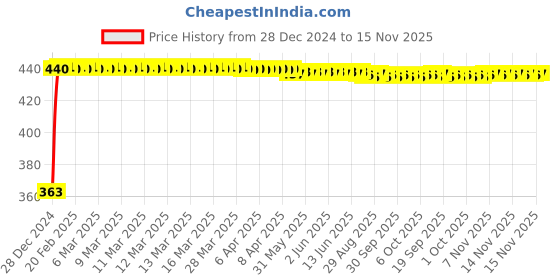 moglix.com Kozdiko Leatherette Grey Designer Car Tissue Paper Dispenser Box with 200 Sheets (100 Pulls) for Renault Lodgy kozdiko Price History Graph from 28 Dec 2024 to 15 Nov 2025
