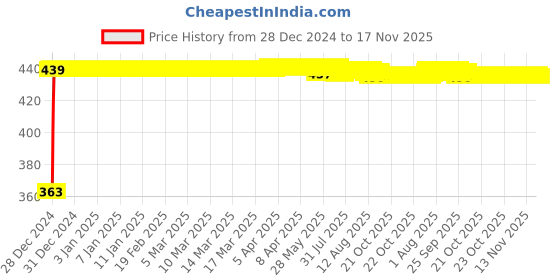 moglix.com Kozdiko Leatherette Grey Designer Car Tissue Paper Dispenser Box with 200 Sheets (100 Pulls) for Tata 45X kozdiko Price History Graph from 28 Dec 2024 to 16 Nov 2025