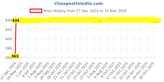 moglix.com Kozdiko Leatherette Grey Designer Car Tissue Paper Dispenser Box with 200 Sheets (100 Pulls) for Tata Evision kozdiko Price History Graph from 27 Dec 2024 to 15 Nov 2025