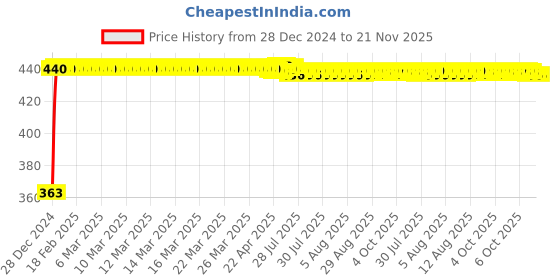 moglix.com Kozdiko Leatherette Grey Designer Car Tissue Paper Dispenser Box with 200 Sheets (100 Pulls) for Tata H5X kozdiko Price History Graph from 28 Dec 2024 to 21 Nov 2025