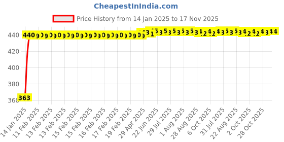 moglix.com Kozdiko Leatherette Grey Designer Car Tissue Paper Dispenser Box with 200 Sheets (100 Pulls) for Tata Hexa kozdiko Price History Graph from 14 Jan 2025 to 16 Nov 2025