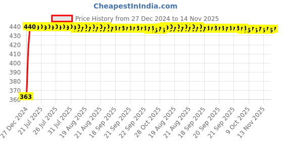 moglix.com Kozdiko Leatherette Grey Designer Car Tissue Paper Dispenser Box with 200 Sheets (100 Pulls) for Tata Indica Vista kozdiko Price History Graph from 27 Dec 2024 to 14 Nov 2025