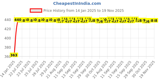 moglix.com Kozdiko Leatherette Grey Designer Car Tissue Paper Dispenser Box with 200 Sheets (100 Pulls) for Tata Indigo kozdiko Price History Graph from 14 Jan 2025 to 18 Nov 2025