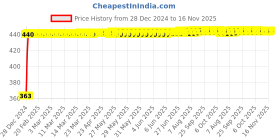 moglix.com Kozdiko Leatherette Grey Designer Car Tissue Paper Dispenser Box with 200 Sheets (100 Pulls) for Tata Nano kozdiko Price History Graph from 28 Dec 2024 to 15 Nov 2025