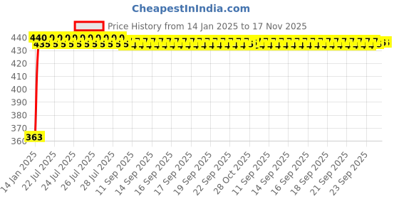 moglix.com Kozdiko Leatherette Grey Designer Car Tissue Paper Dispenser Box with 200 Sheets (100 Pulls) for Tata Safari Storme kozdiko Price History Graph from 14 Jan 2025 to 17 Nov 2025