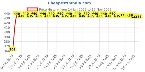 moglix.com Kozdiko Leatherette Grey Designer Car Tissue Paper Dispenser Box with 200 Sheets (100 Pulls) for Tata Sumo Grand kozdiko Price History Graph from 14 Jan 2025 to 16 Nov 2025