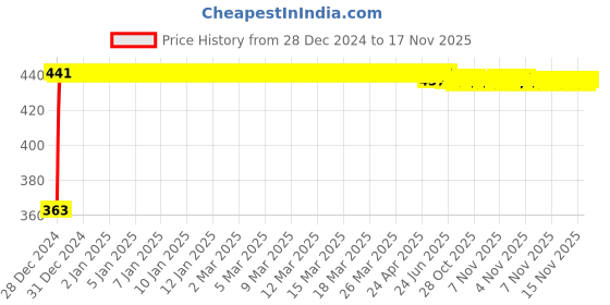 moglix.com Kozdiko Leatherette Grey Designer Car Tissue Paper Dispenser Box with 200 Sheets (100 Pulls) for Toyota Corolla Altis kozdiko Price History Graph from 28 Dec 2024 to 17 Nov 2025