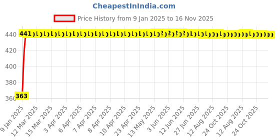 moglix.com Kozdiko Leatherette Grey Designer Car Tissue Paper Dispenser Box with 200 Sheets (100 Pulls) for Toyota Quails kozdiko Price History Graph from 9 Jan 2025 to 16 Nov 2025