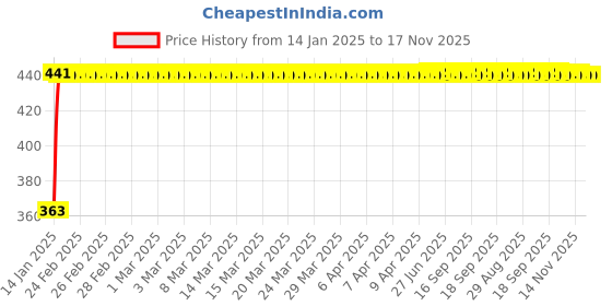 moglix.com Kozdiko Leatherette Grey Designer Car Tissue Paper Dispenser Box with 200 Sheets (100 Pulls) for Volkswagen Beetle kozdiko Price History Graph from 14 Jan 2025 to 16 Nov 2025