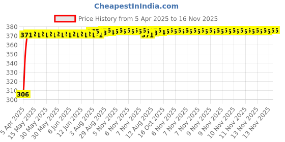 moglix.com Kozdiko Leatherette Grey Tissue Paper Dispenser Box with 200 Sheets (100 Pulls) for Audi A3 kozdiko Price History Graph from 5 Apr 2025 to 15 Nov 2025