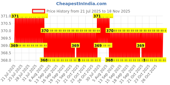 moglix.com Kozdiko Leatherette Grey Tissue Paper Dispenser Box with 200 Sheets (100 Pulls) for BMW 4 Series kozdiko Price History Graph from 21 Jul 2025 to 18 Nov 2025