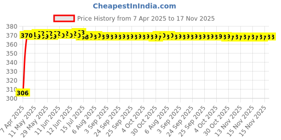 moglix.com Kozdiko Leatherette Grey Tissue Paper Dispenser Box with 200 Sheets (100 Pulls) for BMW 6 Series kozdiko Price History Graph from 7 Apr 2025 to 17 Nov 2025