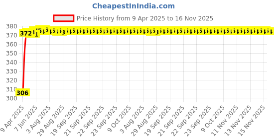 moglix.com Kozdiko Leatherette Grey Tissue Paper Dispenser Box with 200 Sheets (100 Pulls) for BMW X1 kozdiko Price History Graph from 9 Apr 2025 to 15 Nov 2025