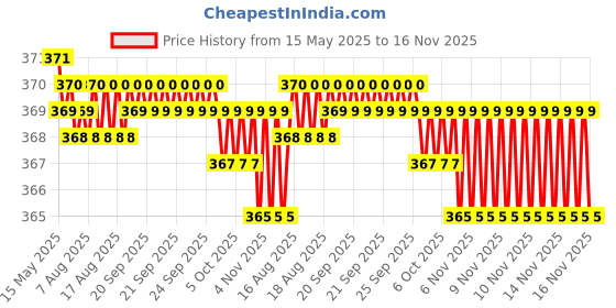 moglix.com Kozdiko Leatherette Grey Tissue Paper Dispenser Box with 200 Sheets (100 Pulls) for BMW X6 kozdiko Price History Graph from 15 May 2025 to 16 Nov 2025