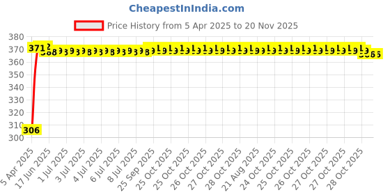 moglix.com Kozdiko Leatherette Grey Tissue Paper Dispenser Box with 200 Sheets (100 Pulls) for Chevrolet Sail UVA kozdiko Price History Graph from 5 Apr 2025 to 19 Nov 2025