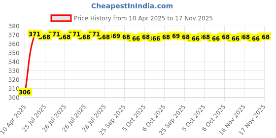 moglix.com Kozdiko Leatherette Grey Tissue Paper Dispenser Box with 200 Sheets (100 Pulls) for Chevrolet UVA kozdiko Price History Graph from 10 Apr 2025 to 16 Nov 2025