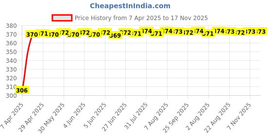 moglix.com Kozdiko Leatherette Grey Tissue Paper Dispenser Box with 200 Sheets (100 Pulls) for Honda Jazz kozdiko Price History Graph from 7 Apr 2025 to 17 Nov 2025