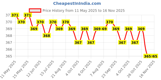 moglix.com Kozdiko Leatherette Grey Tissue Paper Dispenser Box with 200 Sheets (100 Pulls) for Hyundai Aura kozdiko Price History Graph from 11 May 2025 to 16 Nov 2025