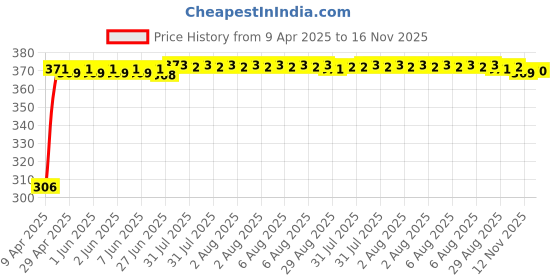 moglix.com Kozdiko Leatherette Grey Tissue Paper Dispenser Box with 200 Sheets (100 Pulls) for Hyundai Santafe kozdiko Price History Graph from 9 Apr 2025 to 16 Nov 2025
