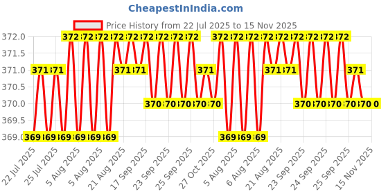 moglix.com Kozdiko Leatherette Grey Tissue Paper Dispenser Box with 200 Sheets (100 Pulls) for Mahindra Alturas G4 kozdiko Price History Graph from 22 Jul 2025 to 14 Nov 2025