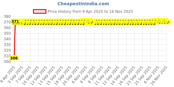 moglix.com Kozdiko Leatherette Grey Tissue Paper Dispenser Box with 200 Sheets (100 Pulls) for Mahindra Bolero kozdiko Price History Graph from 9 Apr 2025 to 15 Nov 2025