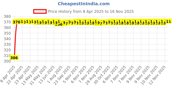moglix.com Kozdiko Leatherette Grey Tissue Paper Dispenser Box with 200 Sheets (100 Pulls) for Mahindra Kuv 100 kozdiko Price History Graph from 8 Apr 2025 to 16 Nov 2025